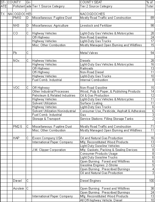 Nacogdoches County, Texas, Air Pollution Sources