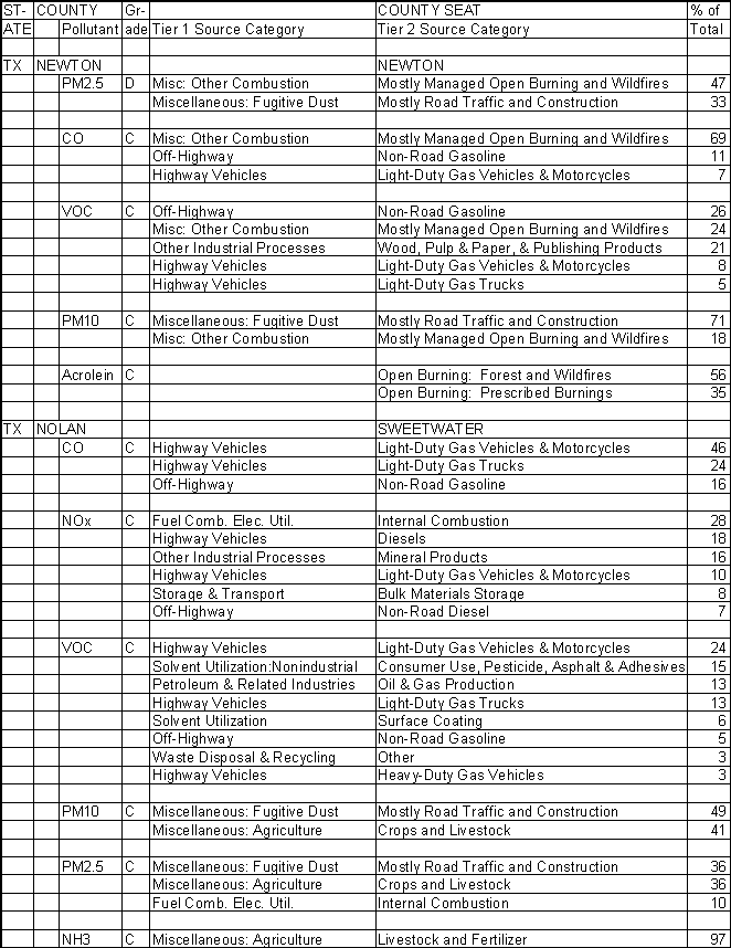 Newton County, Texas, Air Pollution Sources