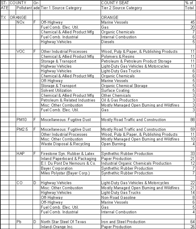 Orange County, Texas, Air Pollution Sources A