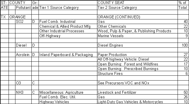 Orange County, Texas, Air Pollution Sources B