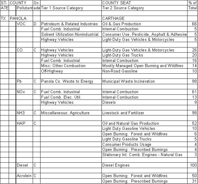 Panola County, Texas, Air Pollution Sources