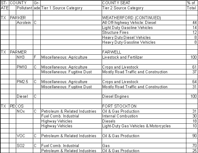 Parker County, Texas, Air Pollution Sources B