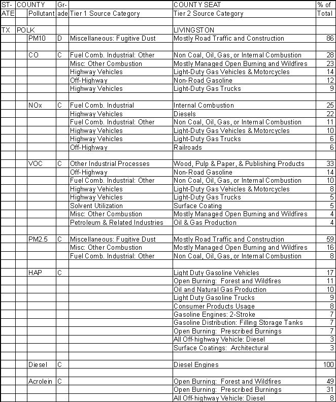 Polk County, Texas, Air Pollution Sources