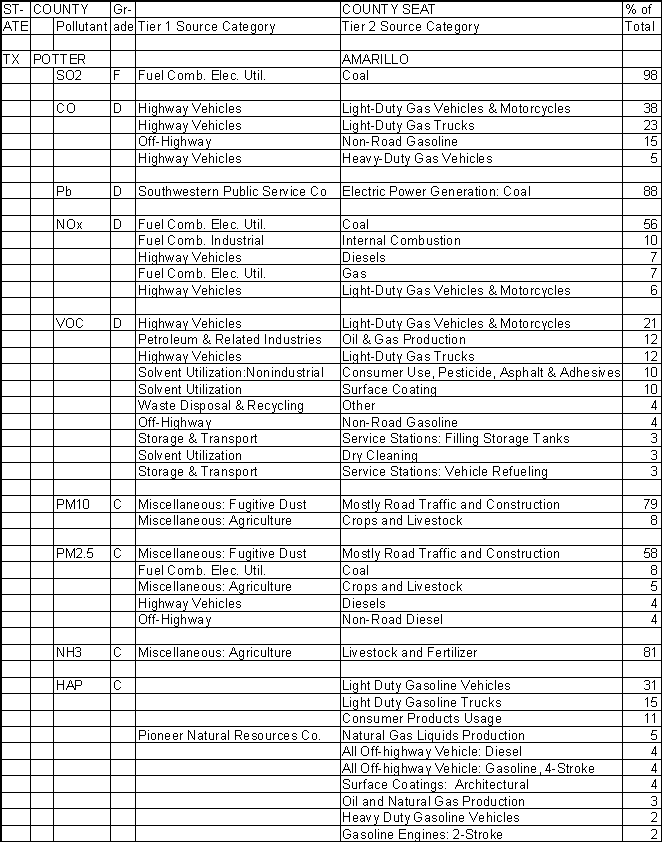 Potter County, Texas, Air Pollution Sources A