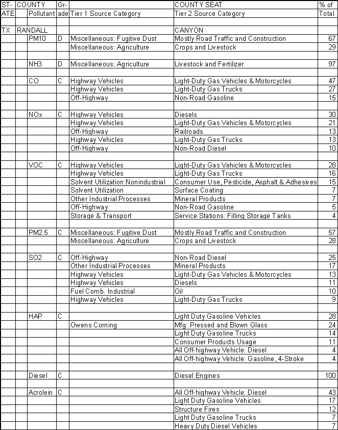 Randall County, Texas, Air Pollution Sources