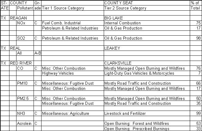 Reagan County, Texas, Air Pollution Sources