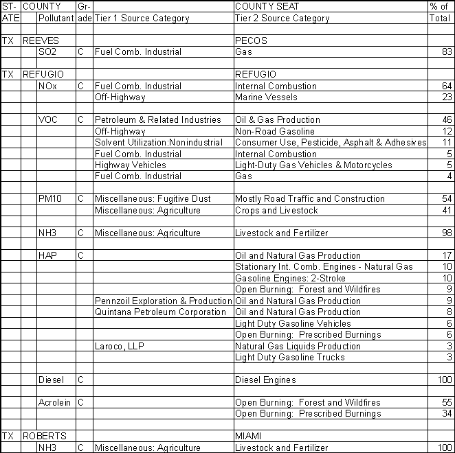 Reeves County, Texas, Air Pollution Sources
