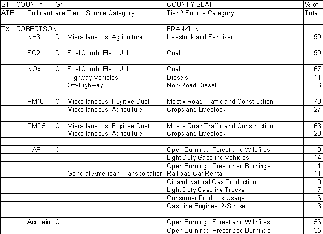 Robertson County, Texas, Air Pollution Sources