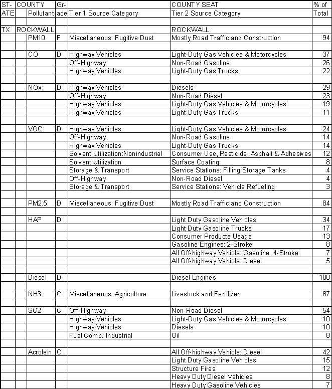 Rockwall County, Texas, Air Pollution Sources