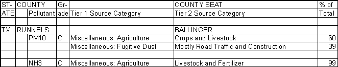 Runnels County, Texas, Air Pollution Sources