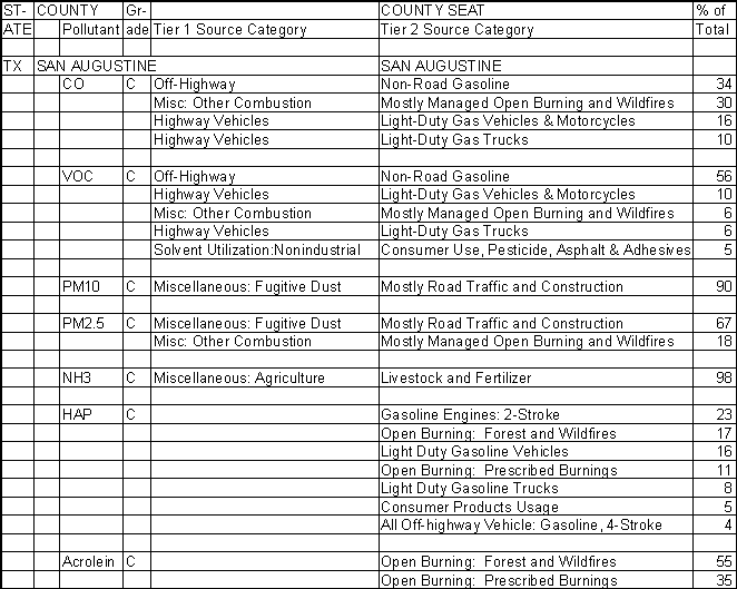 San Augustine County, Texas, Air Pollution Sources
