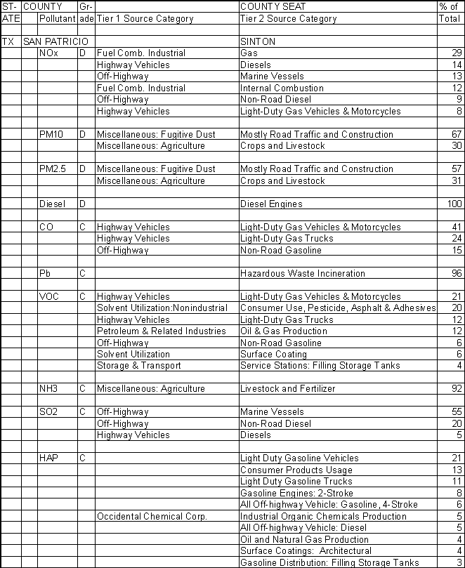 San Patricio County, Texas, Air Pollution Sources A