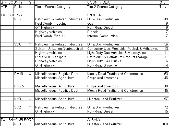 Scurry County, Texas, Air Pollution Sources
