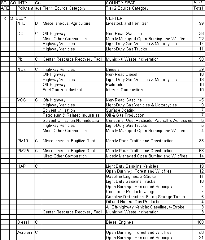 Shelby County, Texas, Air Pollution Sources