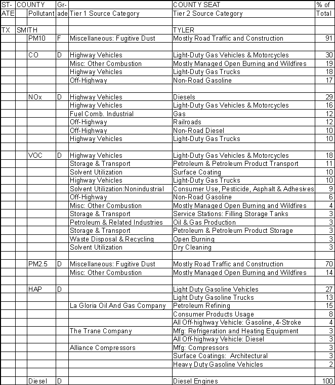 Smith County, Texas, Air Pollution Sources A