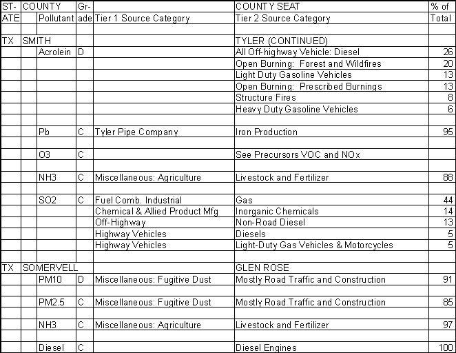 Smith County, Texas, Air Pollution Sources B