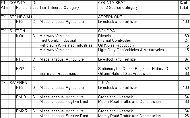 Stonewall County, Texas, Air Pollution Sources