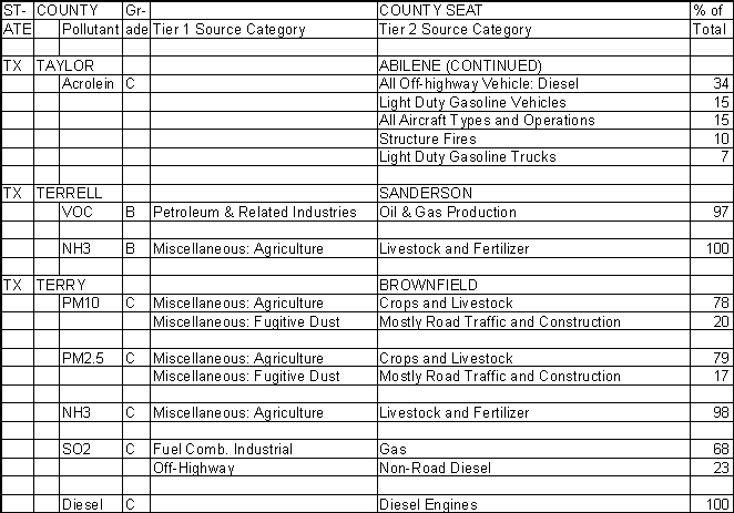Taylor County, Texas, Air Pollution Sources B