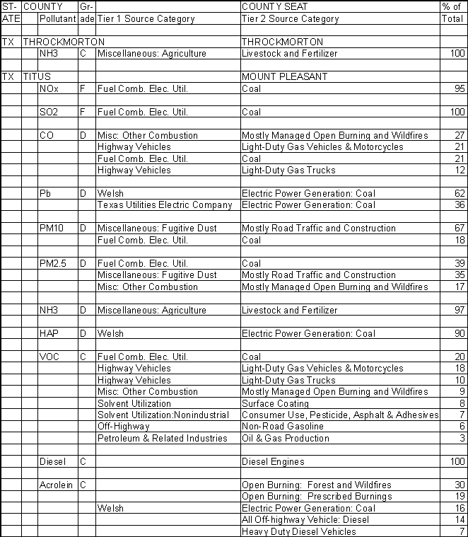 Throckmorton County, Texas, Air Pollution Sources
