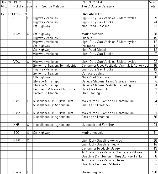 Tom Green County, Texas, Air Pollution Sources
