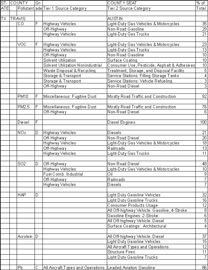 Travis County, Texas, Air Pollution Sources A