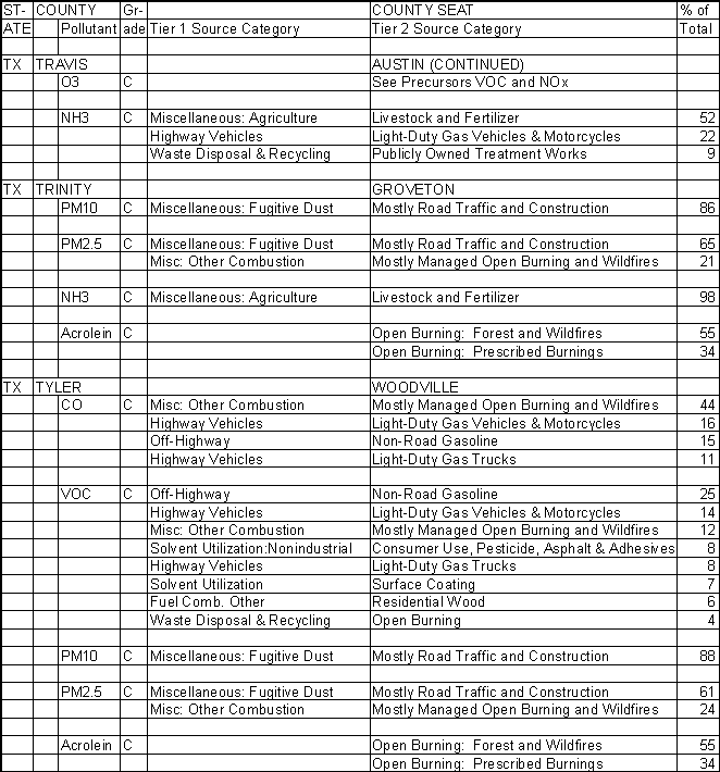 Travis County, Texas, Air Pollution Sources B