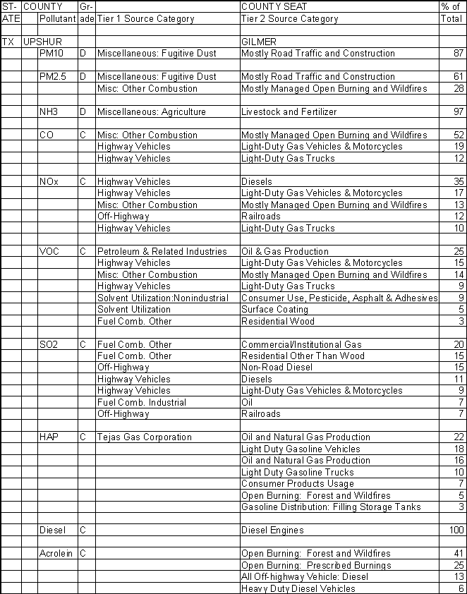 Upshur County, Texas, Air Pollution Sources