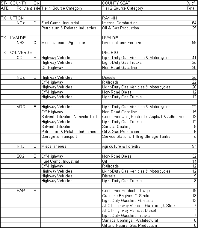 Upton County, Texas, Air Pollution Sources