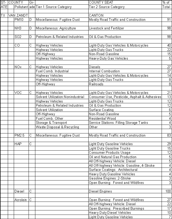 Van Zandt County, Texas, Air Pollution Sources