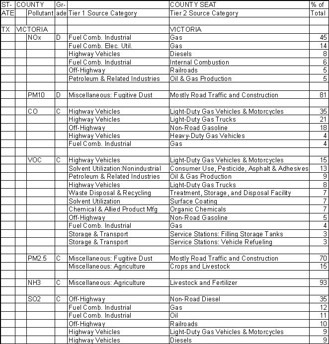 Victoria County, Texas, Air Pollution Sources A