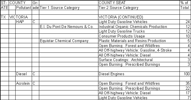 Victoria County, Texas, Air Pollution Sources B