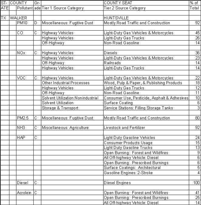Walker County, Texas, Air Pollution Sources