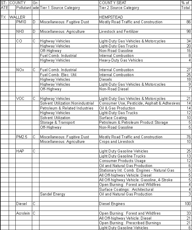 Waller County, Texas, Air Pollution Sources