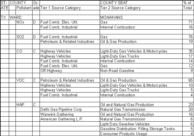 Ward County, Texas, Air Pollution Sources