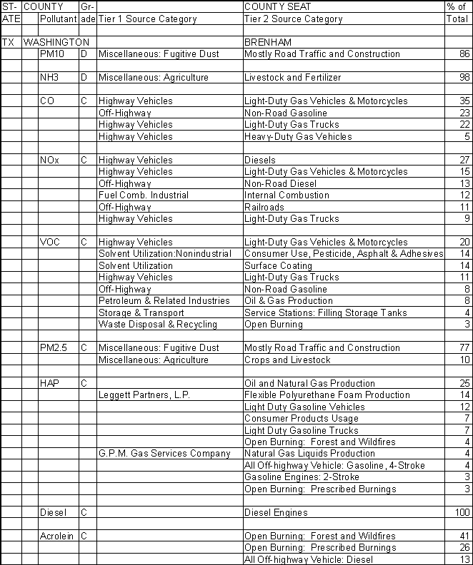 Washington County, Texas, Air Pollution Sources