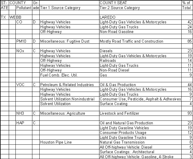 Webb County, Texas, Air Pollution Sources