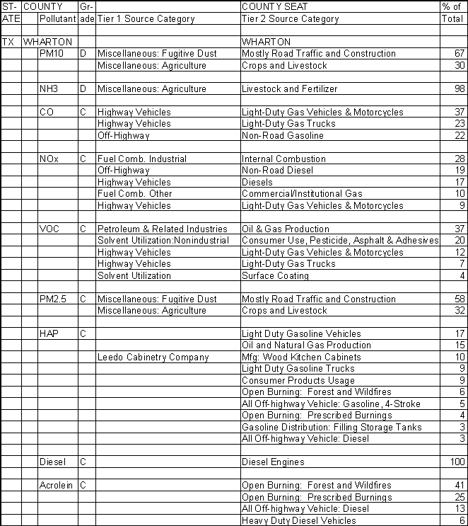 Wharton County, Texas, Air Pollution Sources