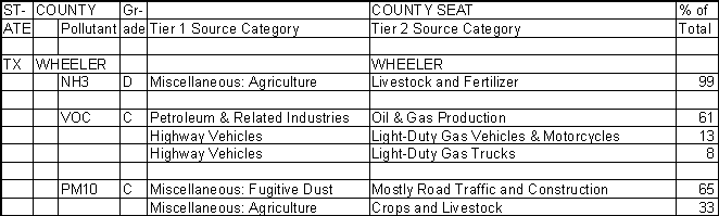 Wheeler County, Texas, Air Pollution Sources