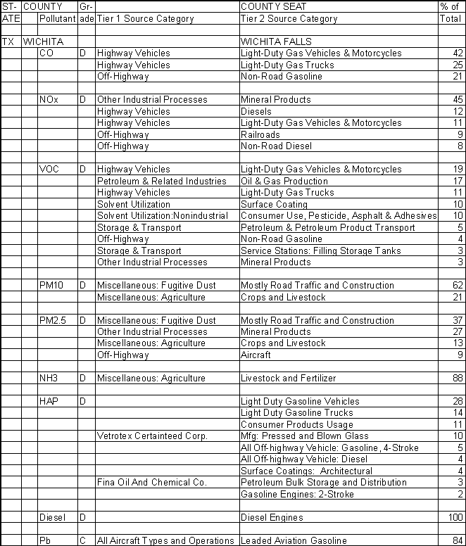 Wichita County, Texas, Air Pollution Sources A