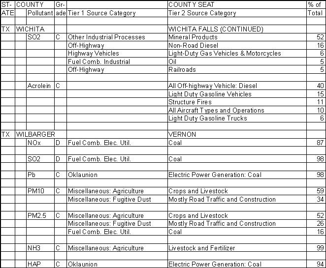 Wichita County, Texas, Air Pollution Sources B