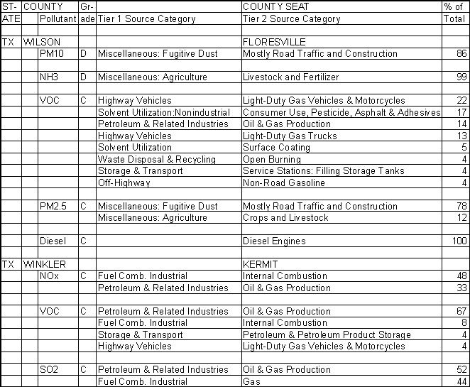 Wilson County, Texas, Air Pollution Sources