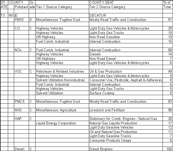 Wise County, Texas, Air Pollution Sources