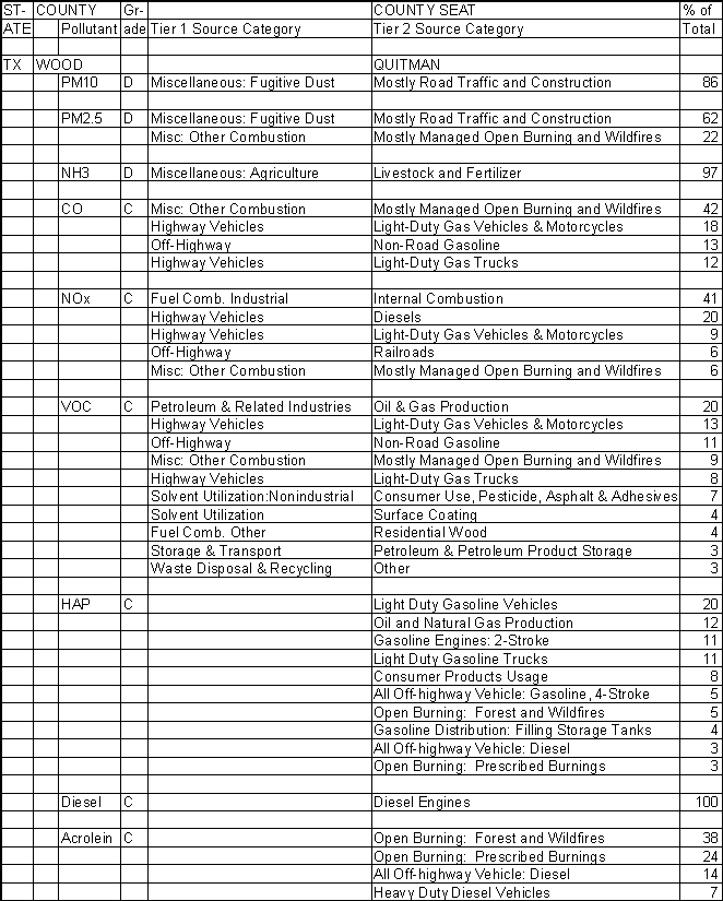 Wood County, Texas, Air Pollution Sources