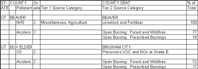 Beaver County, Utah, Air Pollution Sources
