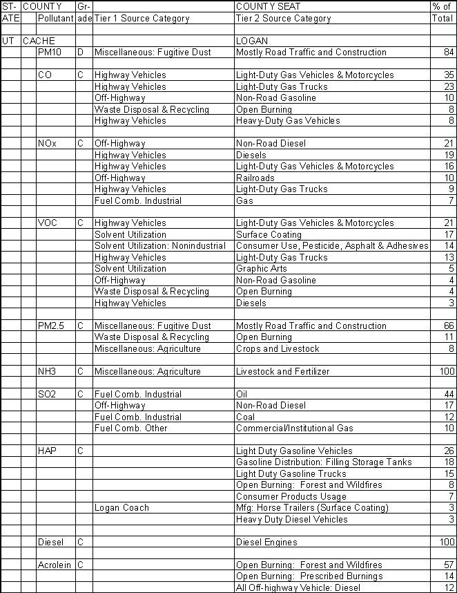 Cache County, Utah, Air Pollution Sources