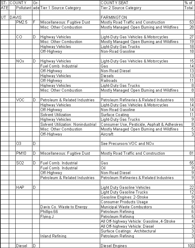 Davis County, Utah, Air Pollution Sources A