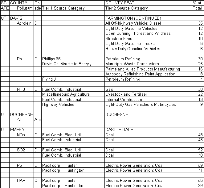 Davis County, Utah, Air Pollution Sources B