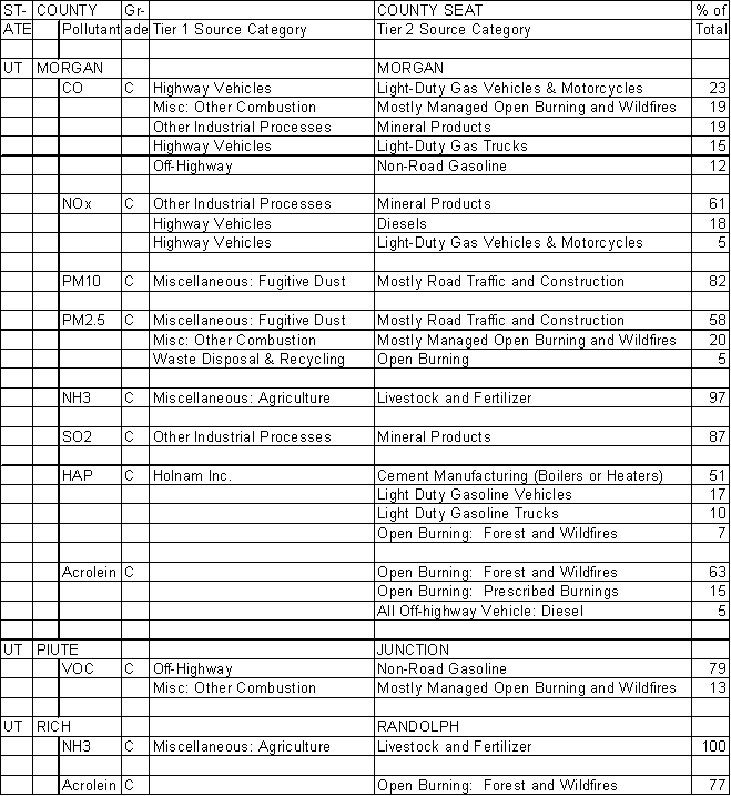 Morgan County, Utah, Air Pollution Sources