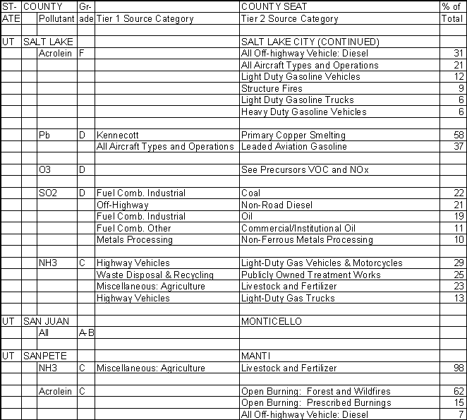 Salt Lake County, Utah, Air Pollution Sources B