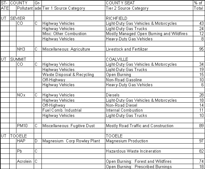 Sevier County, Utah, Air Pollution Sources